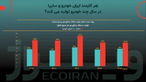 خصوصی‌سازی، راه‌حل نیروی انسانی مازاد در صنعت خودرو