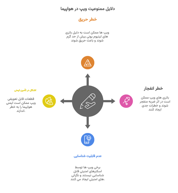 آیا بردن ویپ در فرودگاه ممنوع است؟ دلایل ممنوعیت ویپ در هواپیما